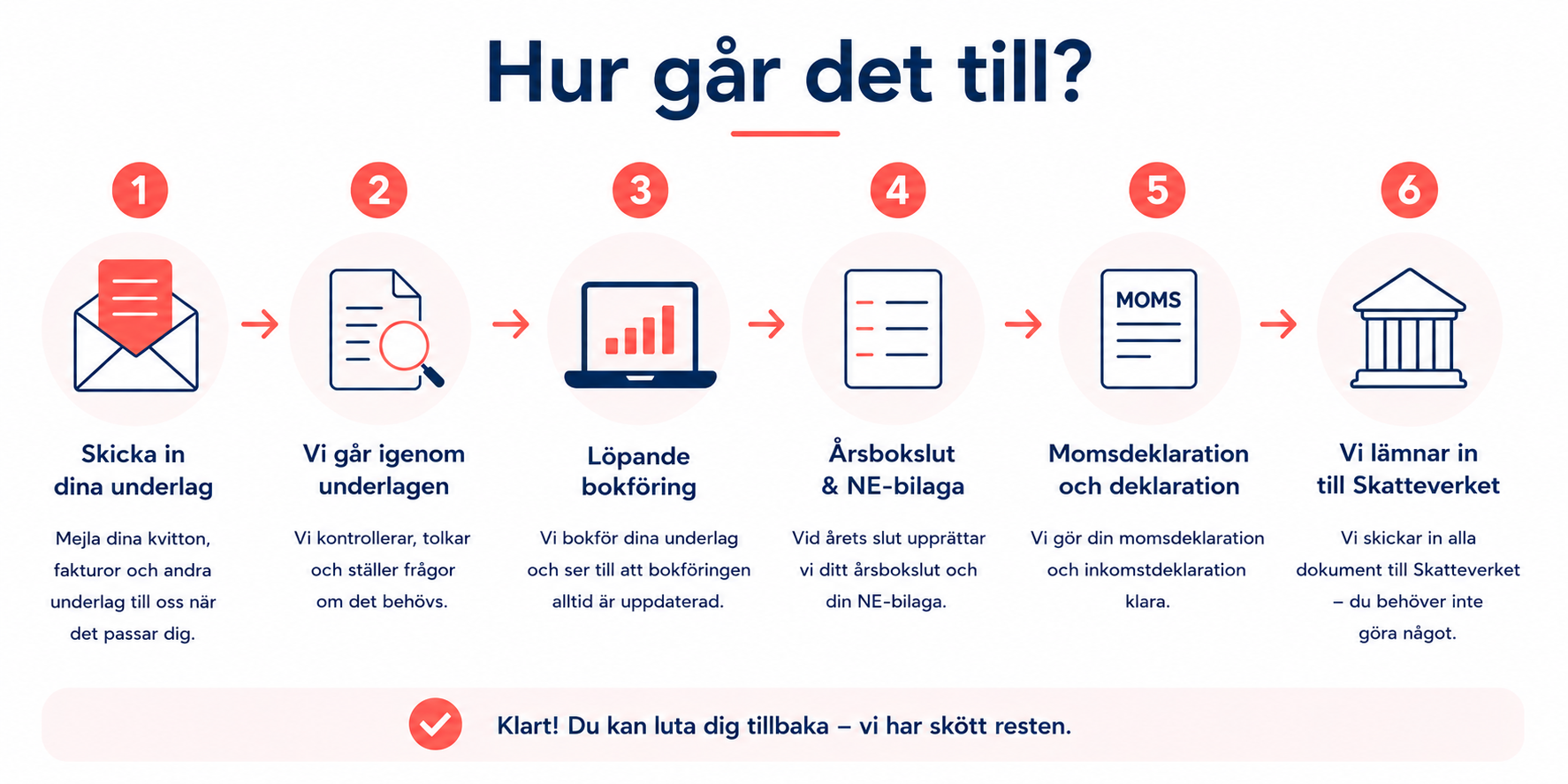 Så här fungerar det
